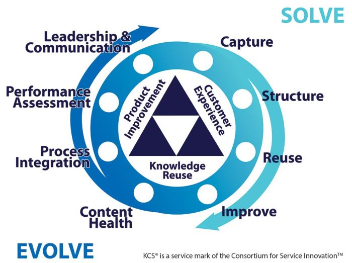 Schéma circulaire du Knowledge-Centered Service 